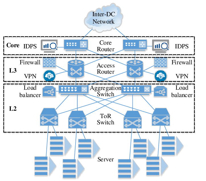 https://www.researchgate.net/figure/Typical-datacenter-network-architecture_fig1_324240075