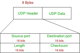 https://www.geeksforgeeks.org/user-datagram-protocol-udp/